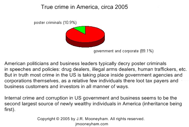 Pie chart graphic showing how crime in America (measured in dollars) is overwhelmingly (almost 90%) done by government and corporate insiders rather than the poster criminals usually hyped in the media