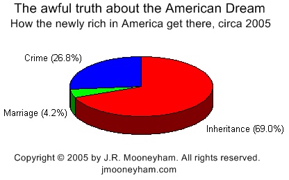 Pie chart graphic of how the newly rich in America get there today (primarily inheritance and government and corporate insider crime)